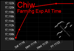 Total Graph of Chiw