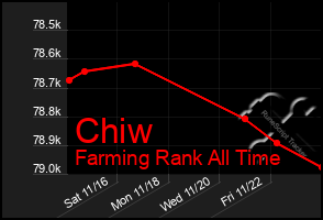 Total Graph of Chiw