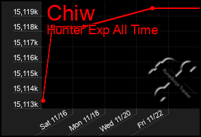 Total Graph of Chiw