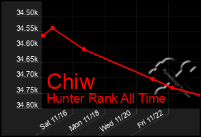 Total Graph of Chiw