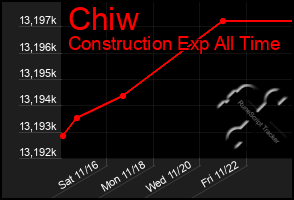 Total Graph of Chiw