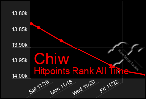 Total Graph of Chiw