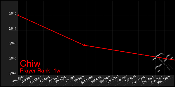 Last 7 Days Graph of Chiw