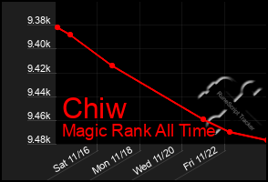 Total Graph of Chiw