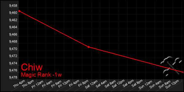 Last 7 Days Graph of Chiw