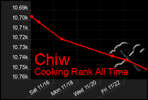 Total Graph of Chiw