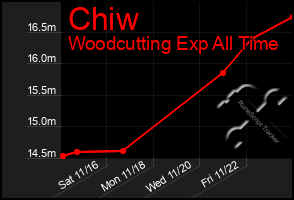 Total Graph of Chiw