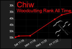 Total Graph of Chiw