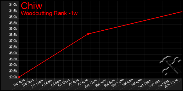 Last 7 Days Graph of Chiw