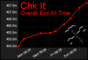 Total Graph of Chk It