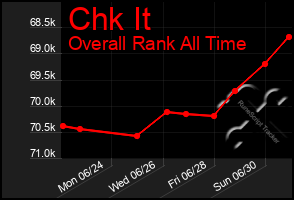 Total Graph of Chk It