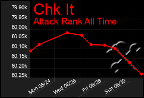 Total Graph of Chk It