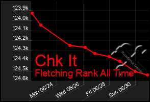 Total Graph of Chk It