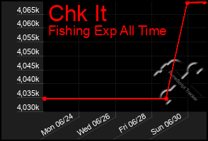 Total Graph of Chk It