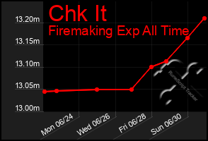 Total Graph of Chk It