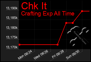 Total Graph of Chk It