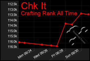 Total Graph of Chk It