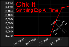 Total Graph of Chk It