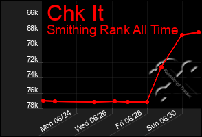 Total Graph of Chk It