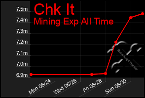 Total Graph of Chk It