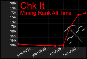 Total Graph of Chk It