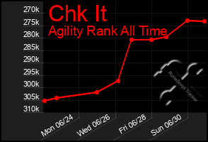 Total Graph of Chk It