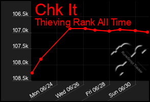 Total Graph of Chk It