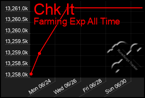 Total Graph of Chk It