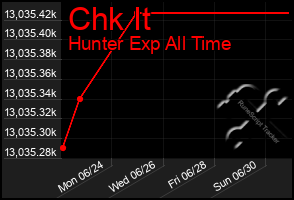 Total Graph of Chk It