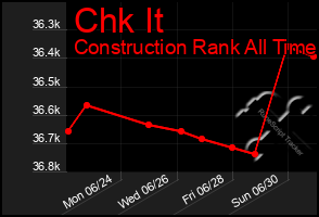 Total Graph of Chk It