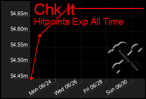 Total Graph of Chk It