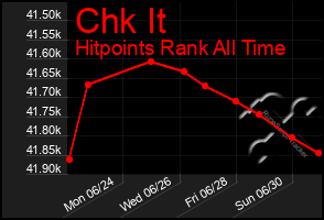 Total Graph of Chk It