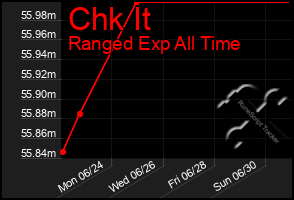 Total Graph of Chk It