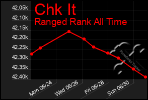 Total Graph of Chk It