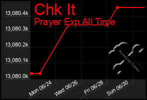 Total Graph of Chk It