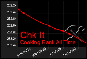 Total Graph of Chk It