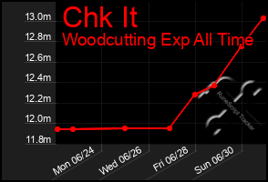 Total Graph of Chk It