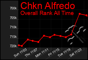 Total Graph of Chkn Alfredo