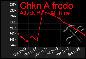 Total Graph of Chkn Alfredo