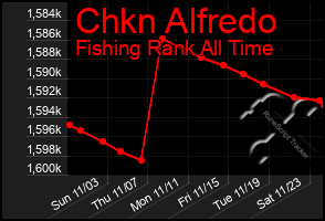 Total Graph of Chkn Alfredo