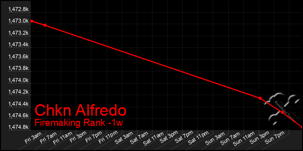 Last 7 Days Graph of Chkn Alfredo