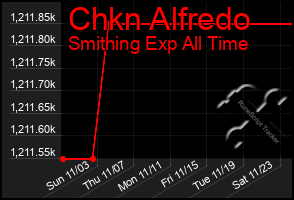 Total Graph of Chkn Alfredo