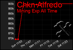 Total Graph of Chkn Alfredo