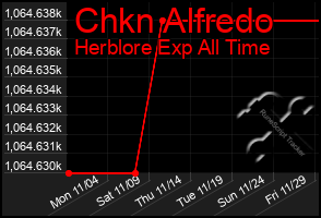 Total Graph of Chkn Alfredo