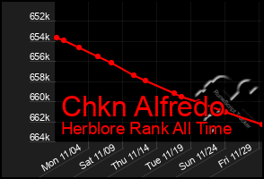 Total Graph of Chkn Alfredo