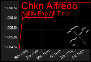 Total Graph of Chkn Alfredo