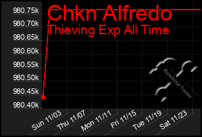 Total Graph of Chkn Alfredo