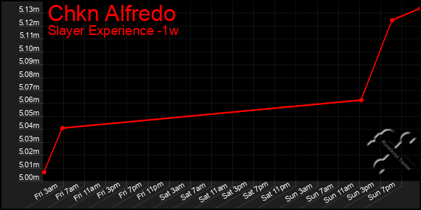 Last 7 Days Graph of Chkn Alfredo