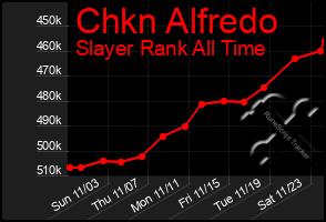 Total Graph of Chkn Alfredo