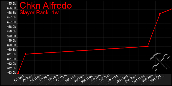 Last 7 Days Graph of Chkn Alfredo